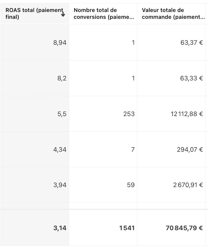 Dashboard Pinterest Ads, ROAS 3,14 à l'échelle