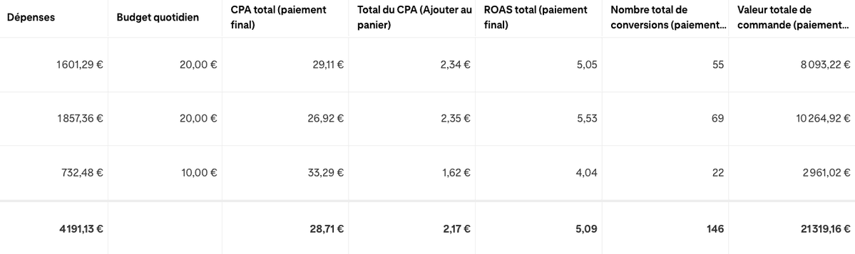 Dashboard Pinterest Ads, ROAS 5,09, 146 ventes